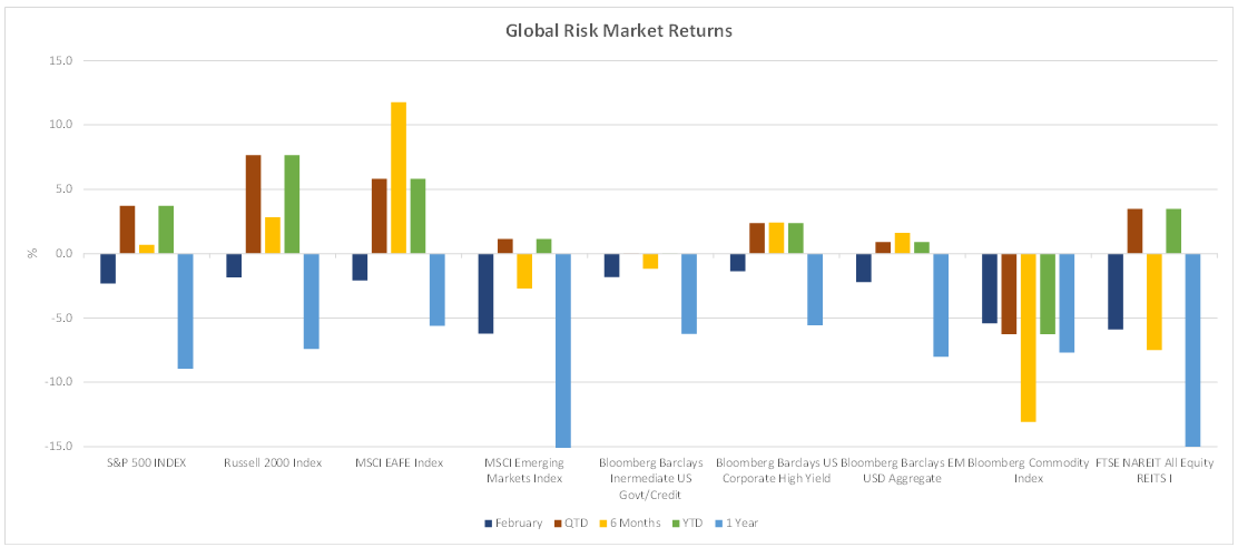 Global Risk Market Returns