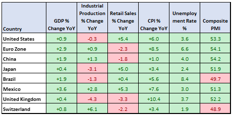 Global Economic Data Highlights