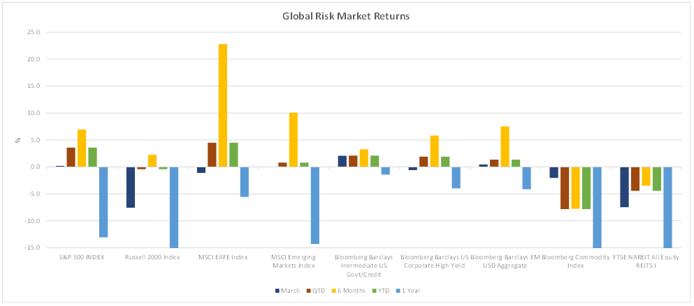 Global Risk Market Returns