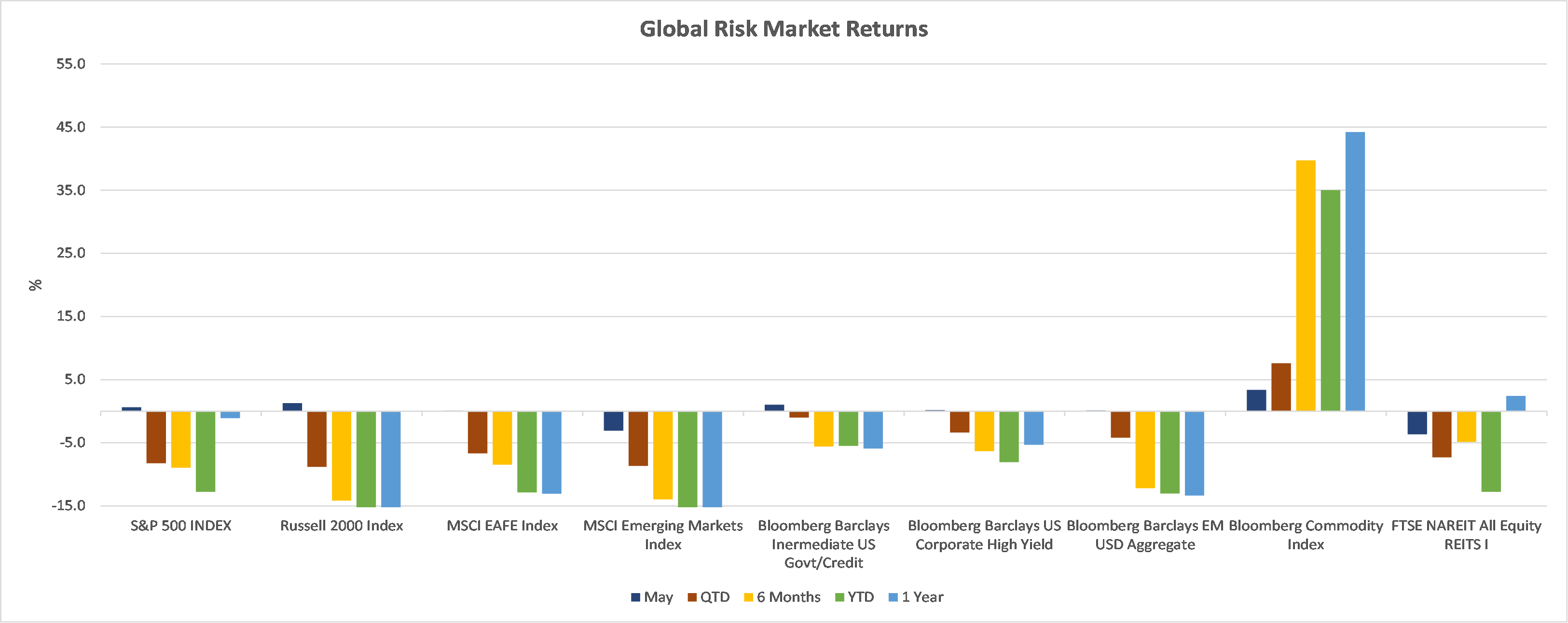 Global Risk Market Returns