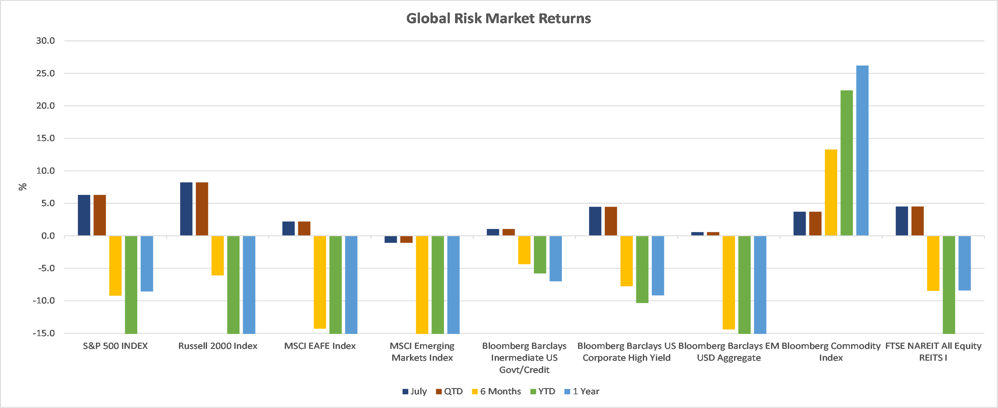 Global Risk Market Returns