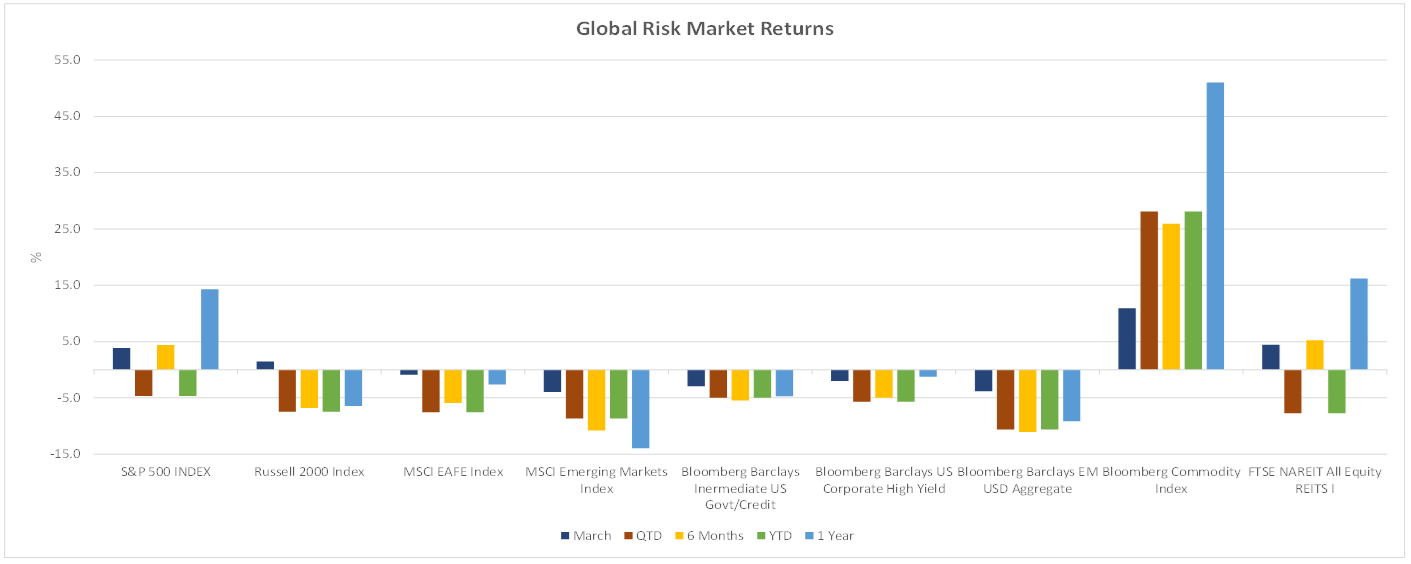 Global Risk Market Returns