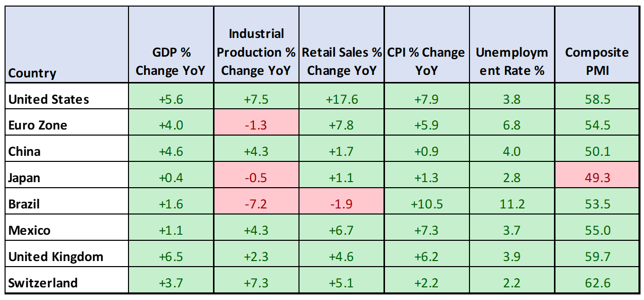 Global Macroeconomic Data 