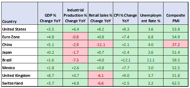 Global Macroeconomic Data 