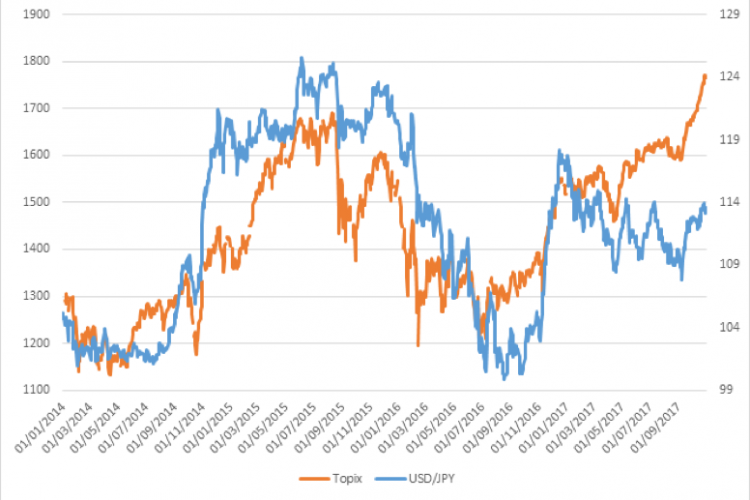 Topix-JPY/USD