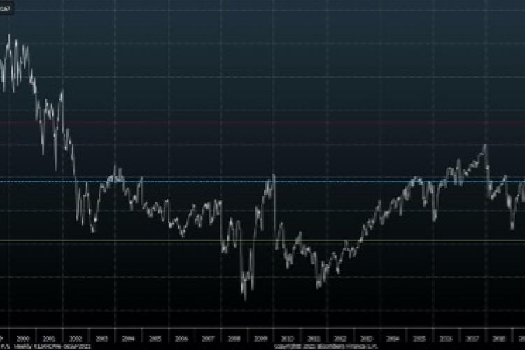 SPX Fwd P/E Ratio